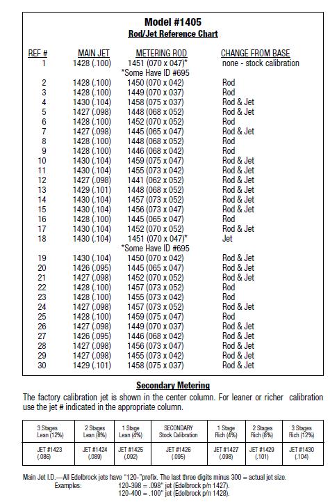 Edelbrock 1406 Calibration Chart